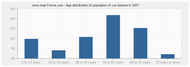 Age distribution of population of Les Assions in 2007